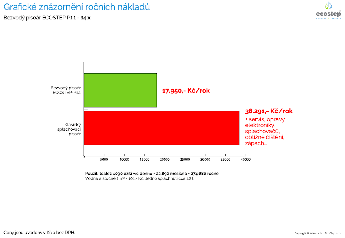 Příklad grafického znázornění úspory vody